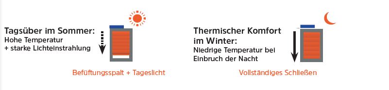 Solarrolladenmotor-autoamtikl